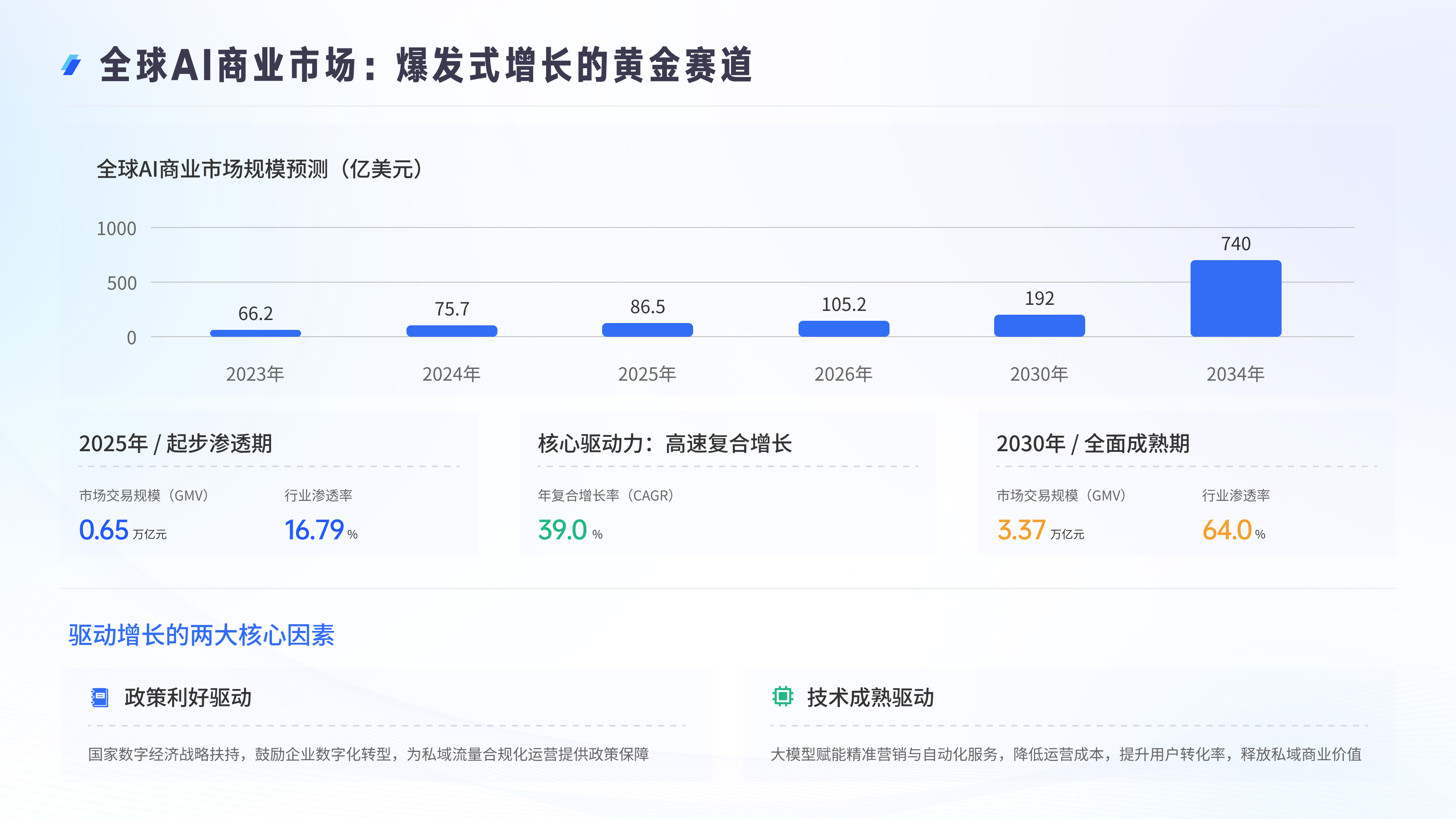 AI的黄金赛道：私域商业迎来智能化增长机遇