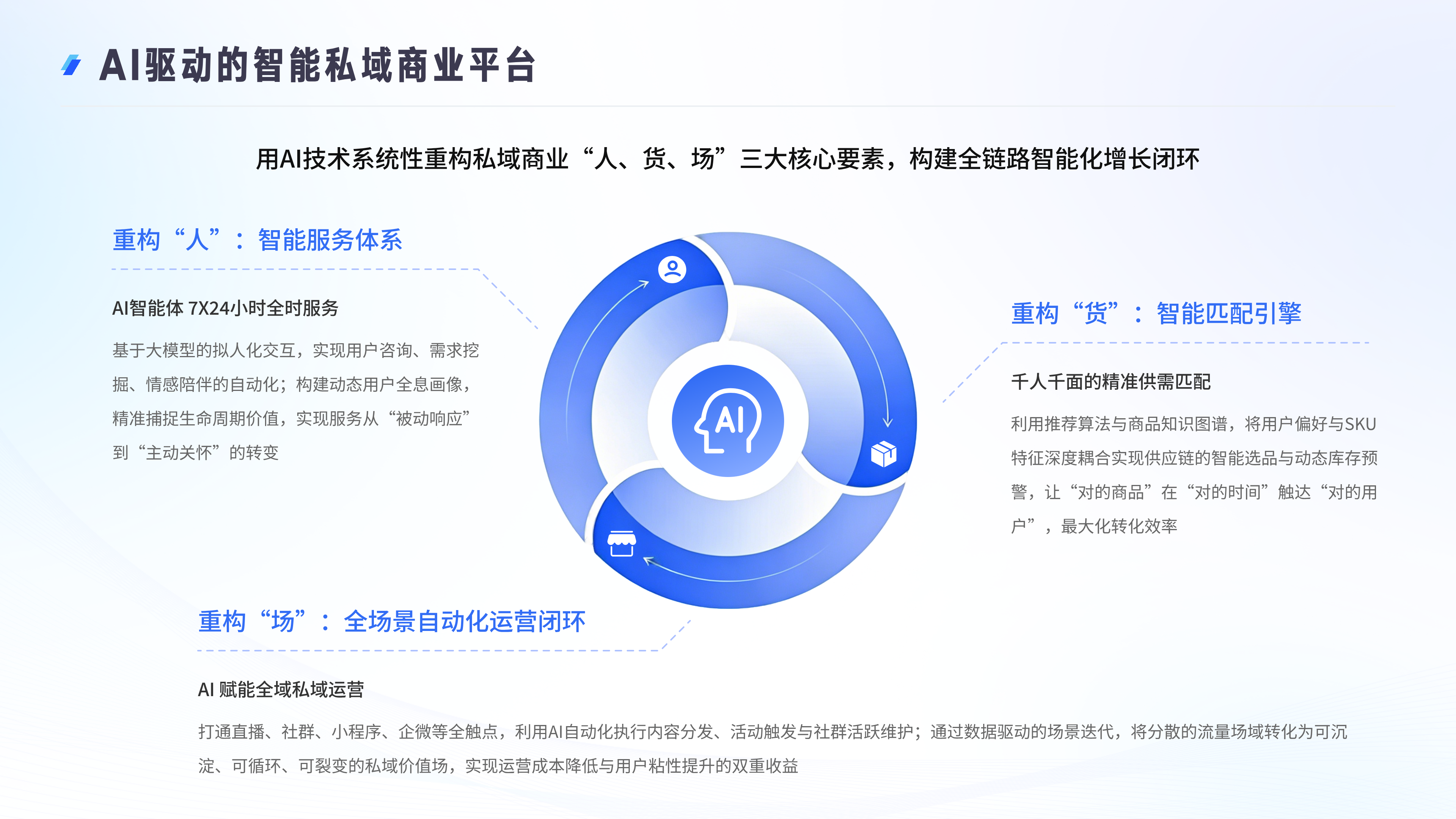 AI驱动的智能私域商业平台：重构人、货、场