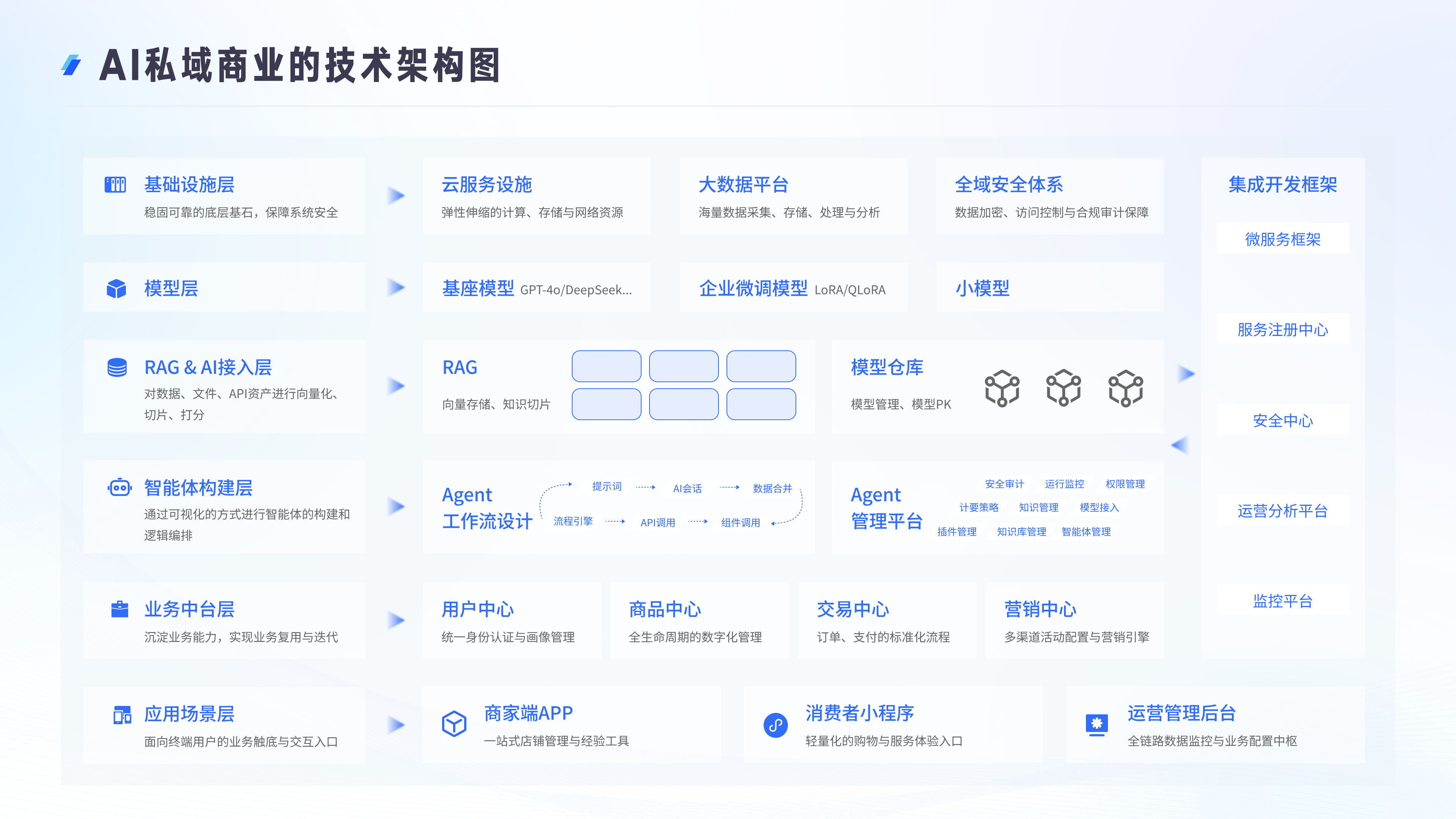 AI私域商业技术架构图：六层技术体系