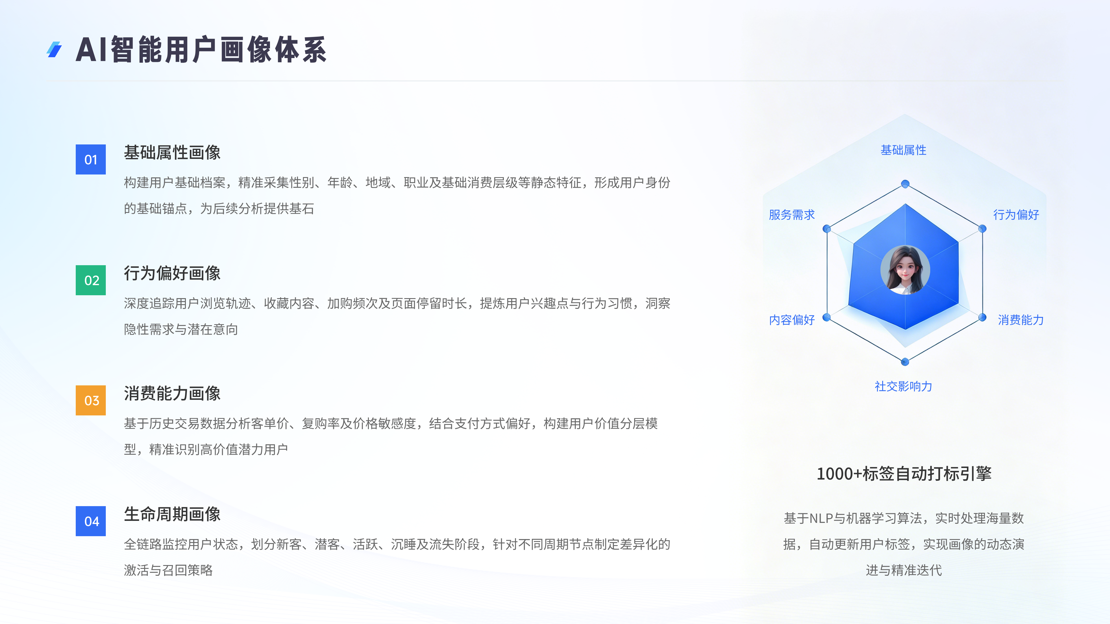 AI智能用户画像体系：全息洞察用户需求