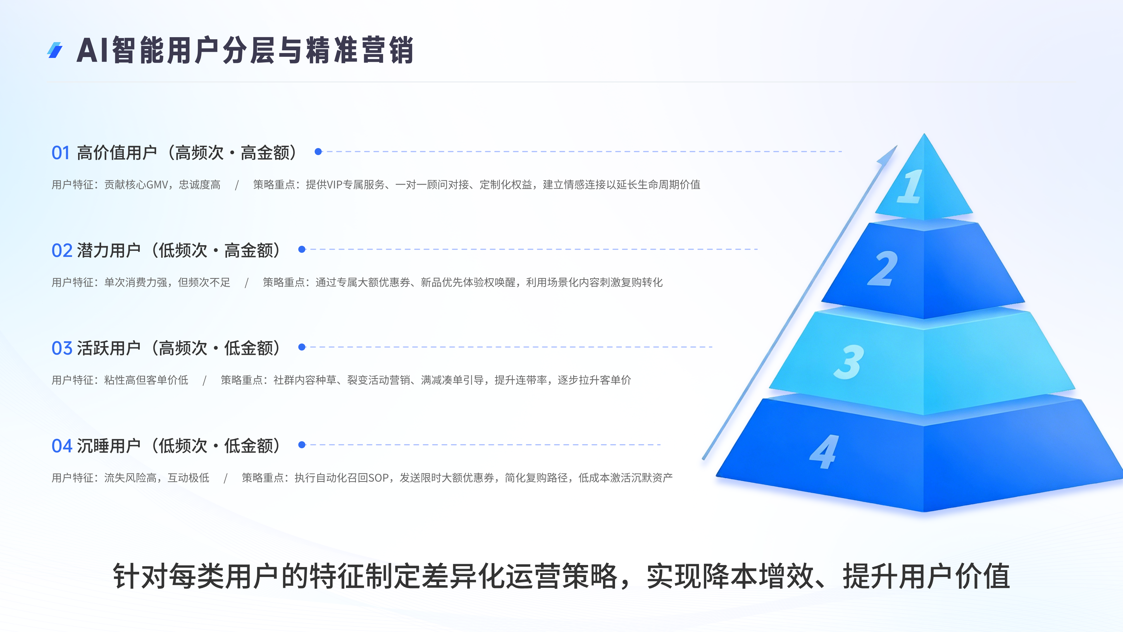 AI智能用户分层与精准营销：千人千面策略