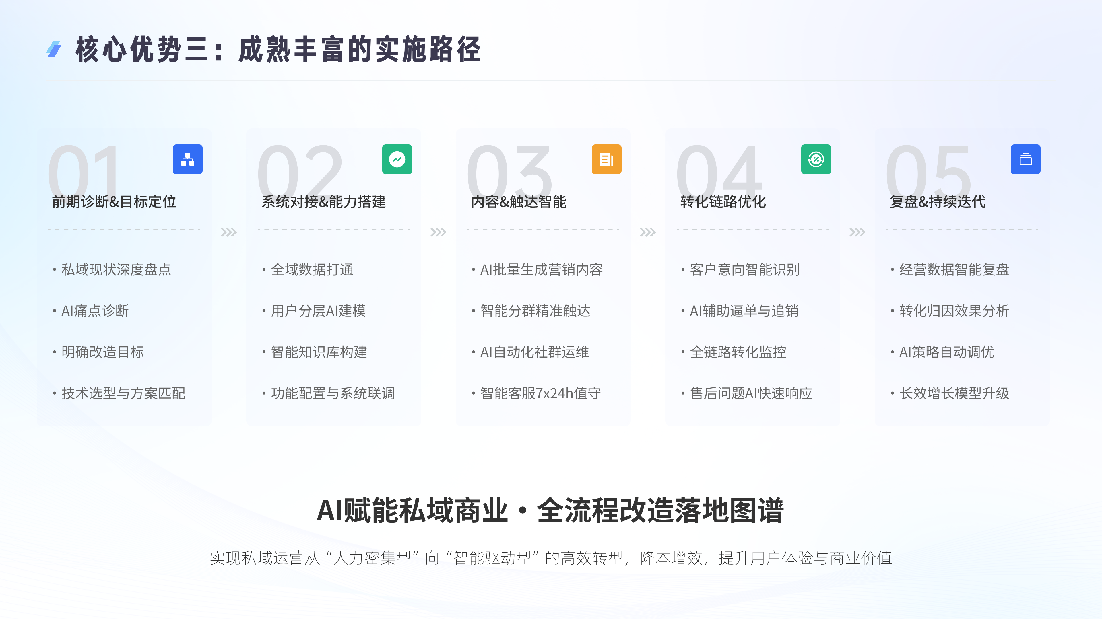 核心优势三：成熟落地的实施路径